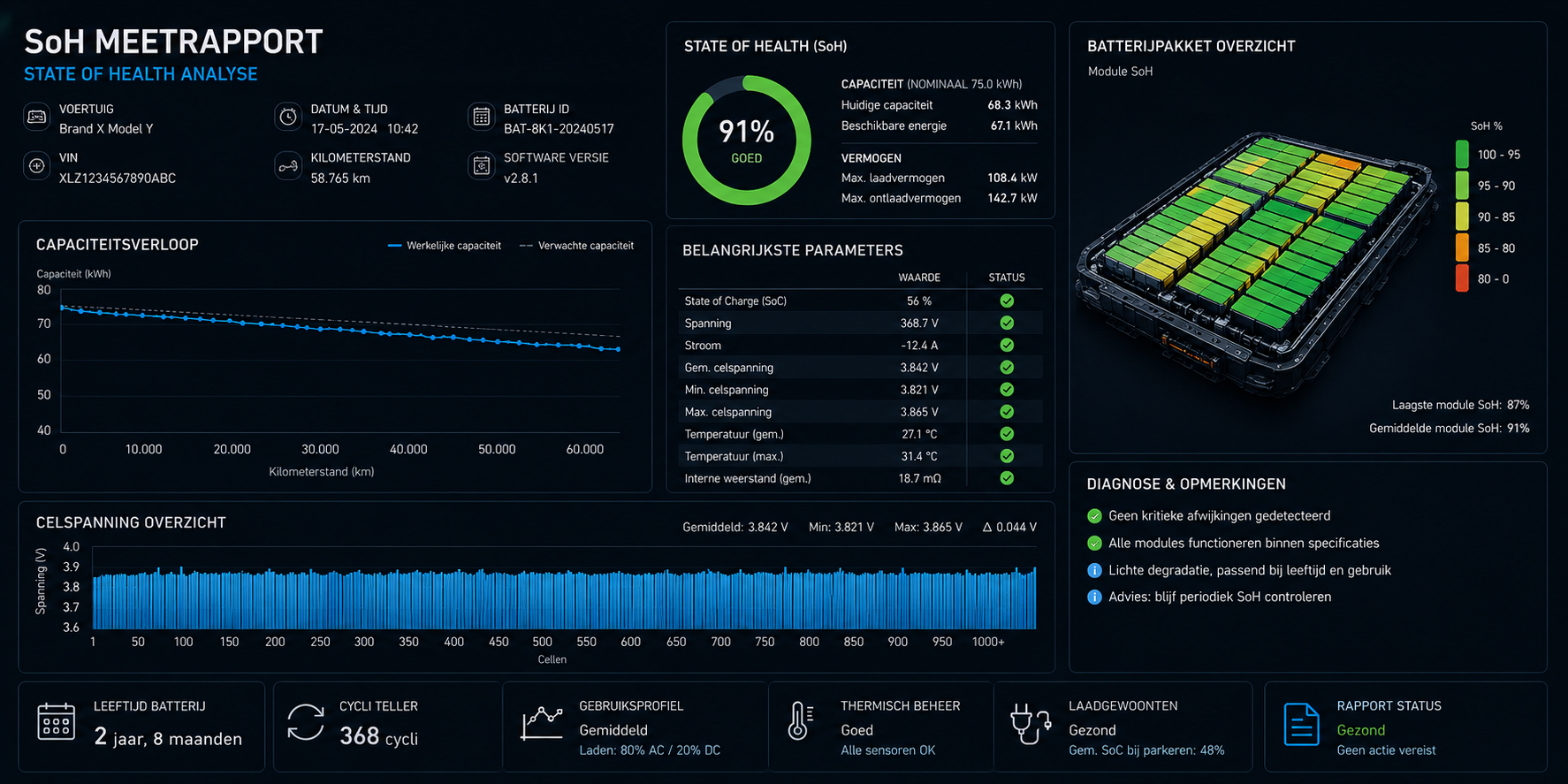 EV batterij meetrapport en State of Health analyse